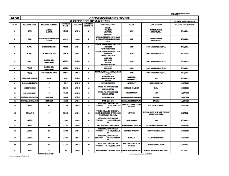 Master List of Machines